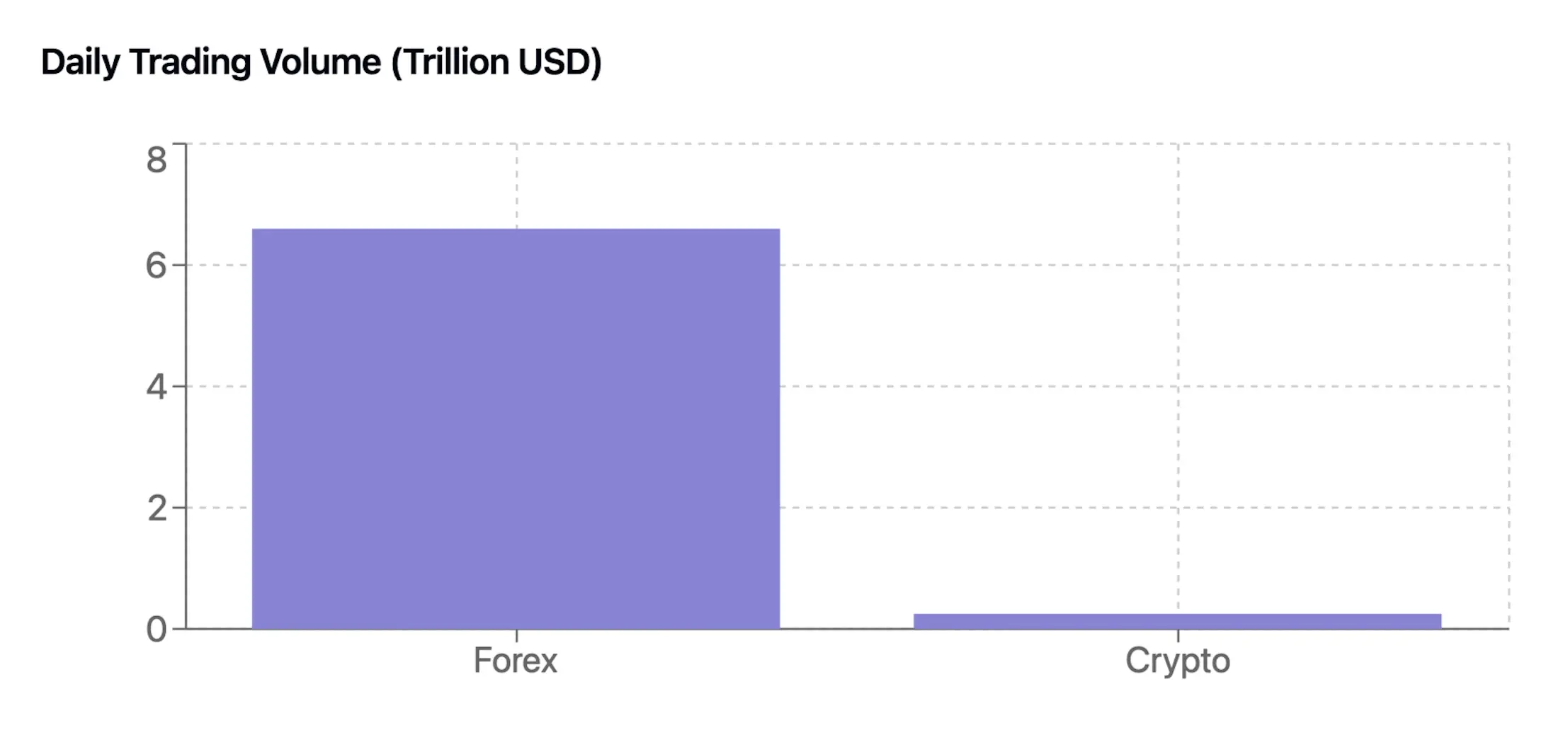 Bar chart comparing daily trading volume between the forex and cryptocurrency markets, with forex showing much higher volume.